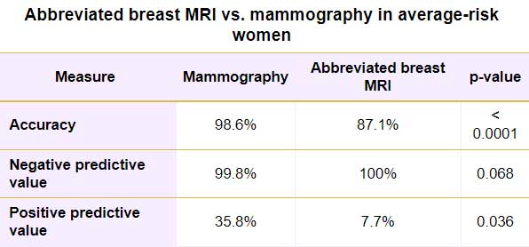 Is Abbreviated Mri Useful For Women At Average Breast Cancer Risk