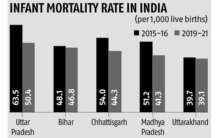 india-s-average-infant-mortality-improves-but-some-states-lag-behind