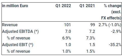 Agfa-Gevaert reported Q1 results – Medical Buyer