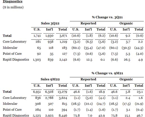 Abbott Reports 3Q22 Results And Raises Full-year EPS Guidance – Medical ...