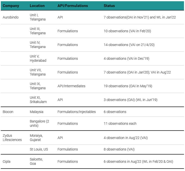 The saga of USFDA inspections and their impact on big pharma - Medical ...