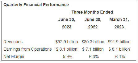 UnitedHealth Group Reports Q2 2023 Results Medical Buyer   UnitedHealth Quaterly Performance 