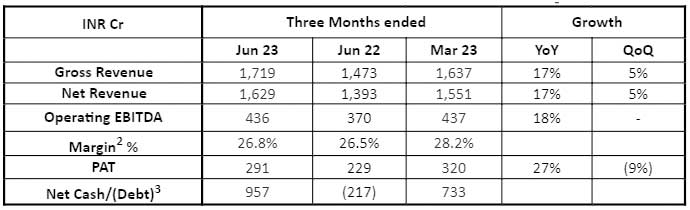 Max Healthcare: Q1 FY24 consolidated result - Medical Buyer