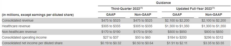 Masimo Reports Second Quarter 2023 Financial Results – Medical Buyer