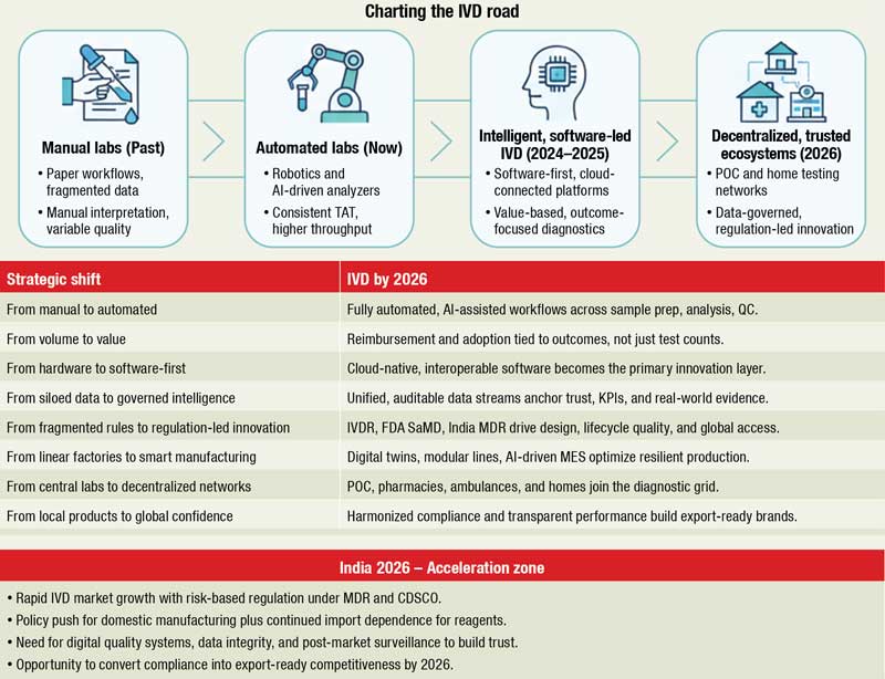 From labs to intelligence – Charting the IVD road to 2026 - Medical Buyer